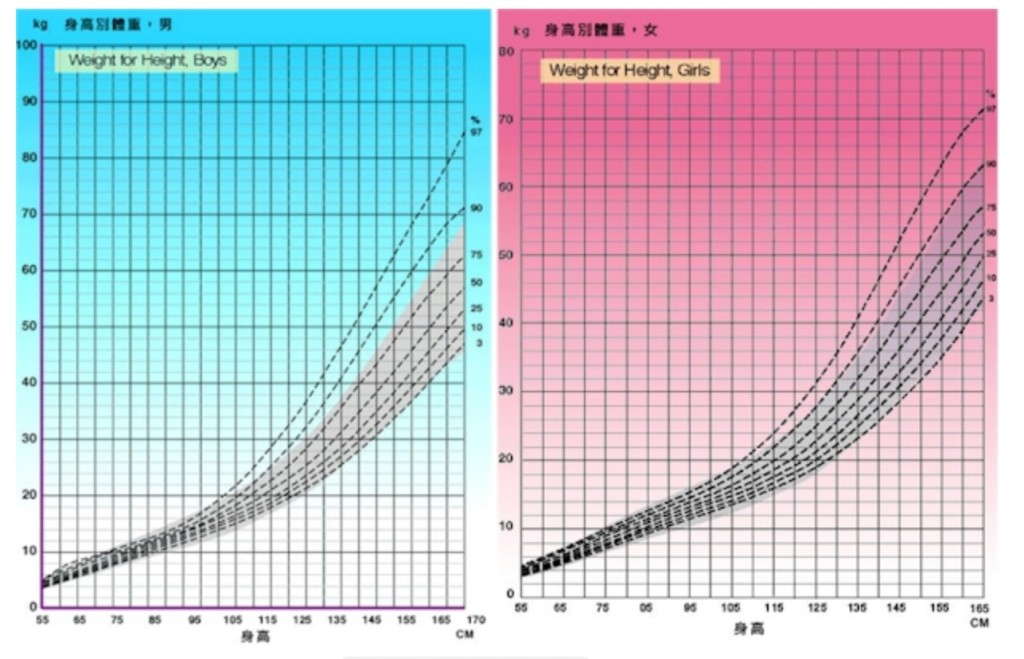 「身高別體重圖表」（圖片來源：網上圖片）