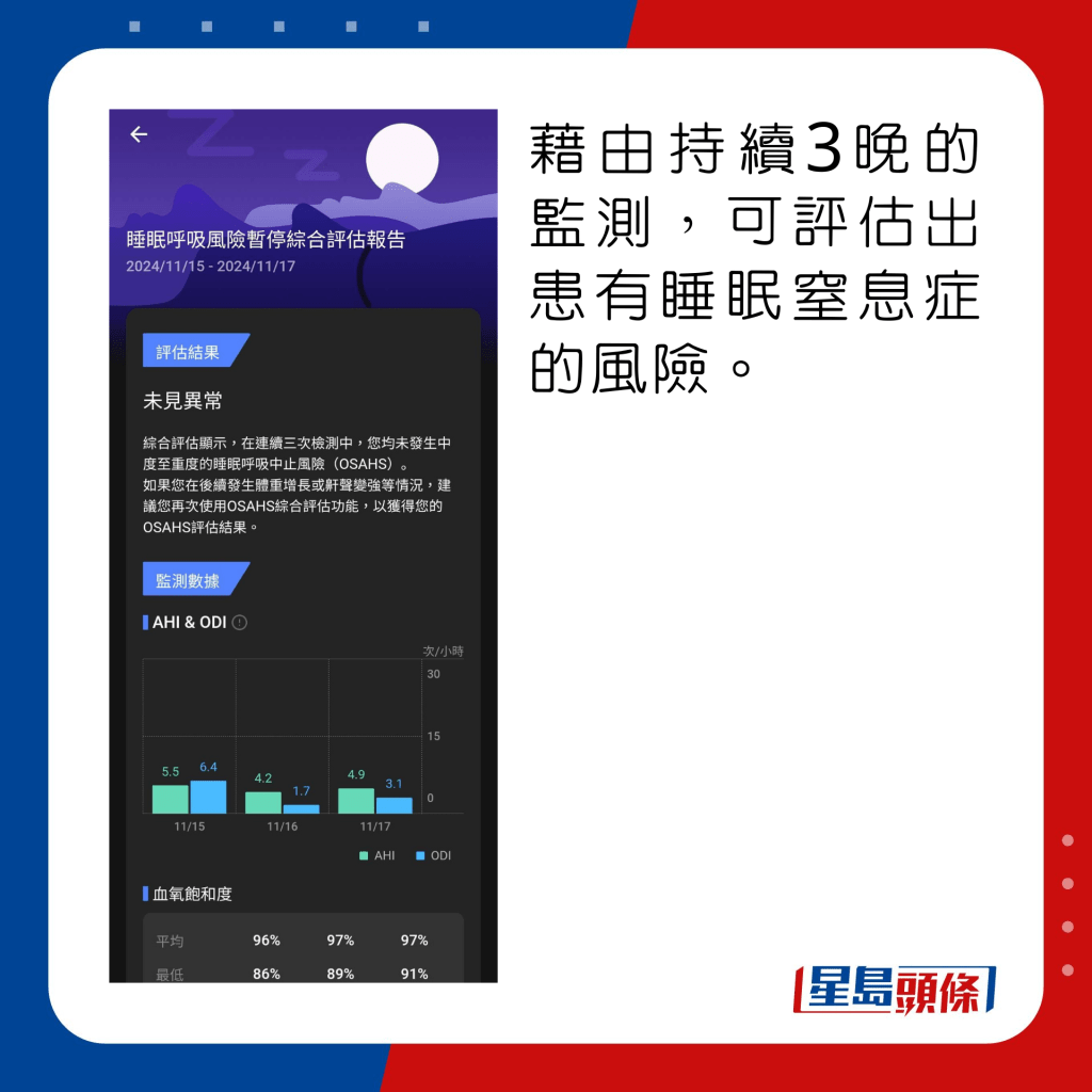 藉由持续3晚的监测，可评估出患有睡眠窒息症的风险。