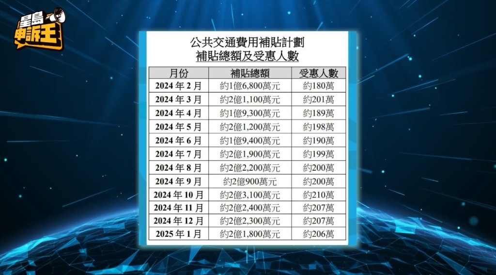 據政府公布，過去一年用於公共交通費用的補貼超過25億元。