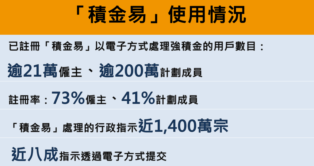 「積金易」使用情況