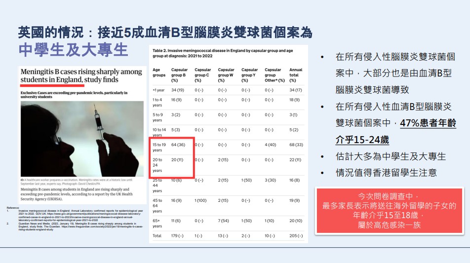 英國近五成血清B型腦膜炎雙球菌個案是大專生及中學生。香港藥劑師學會