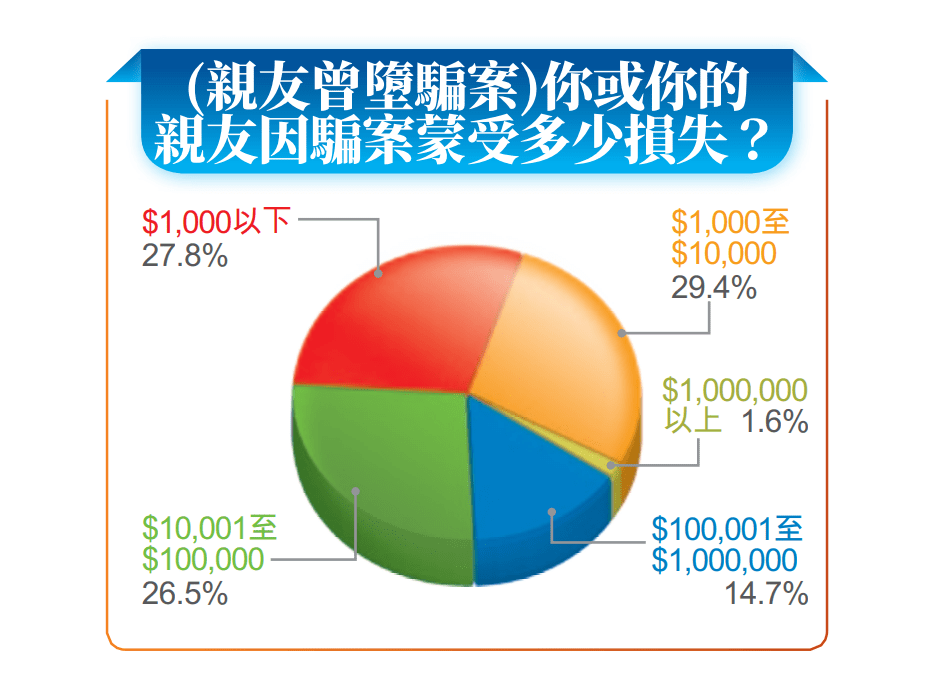 受騙金額分布範圍均等