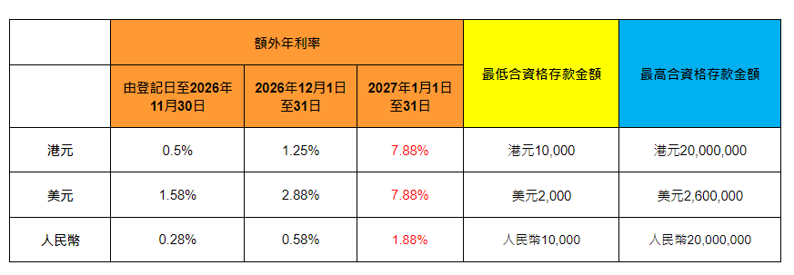 活期存款額外年利率最高達7.88厘，並可抽獎贏澳洲雙人來回機票。