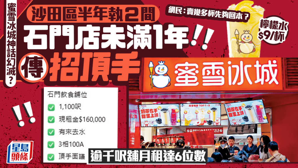 蜜雪冰城石門店開業未滿1年傳招頂手 逾千呎舖月租6位數 網民嘆：賣幾多杯先夠回本？