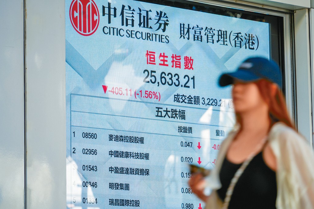 恒指昨日收跌405點，跌幅達1.6%，報25633點。