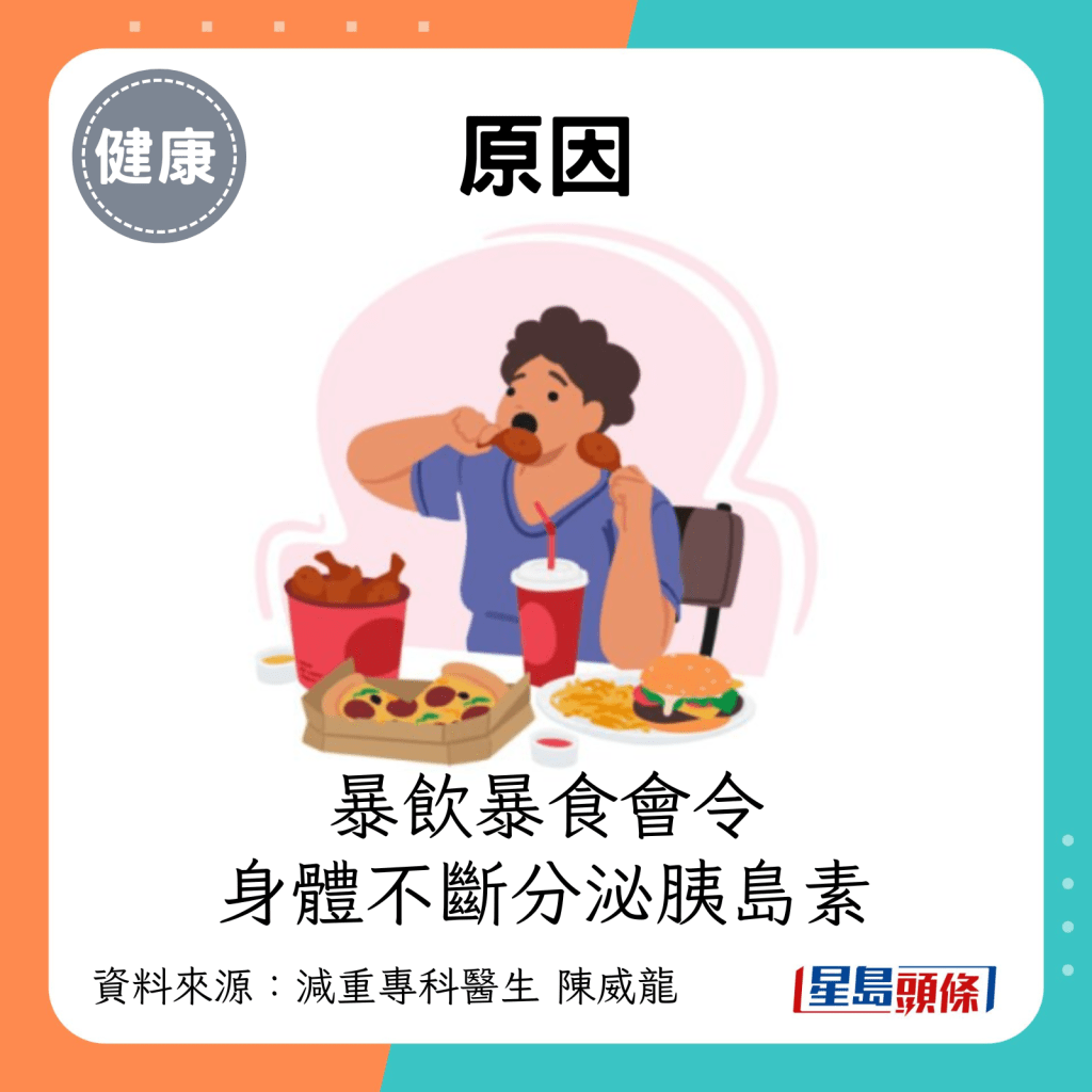 暴饮暴食会令身体不断分泌胰岛素。