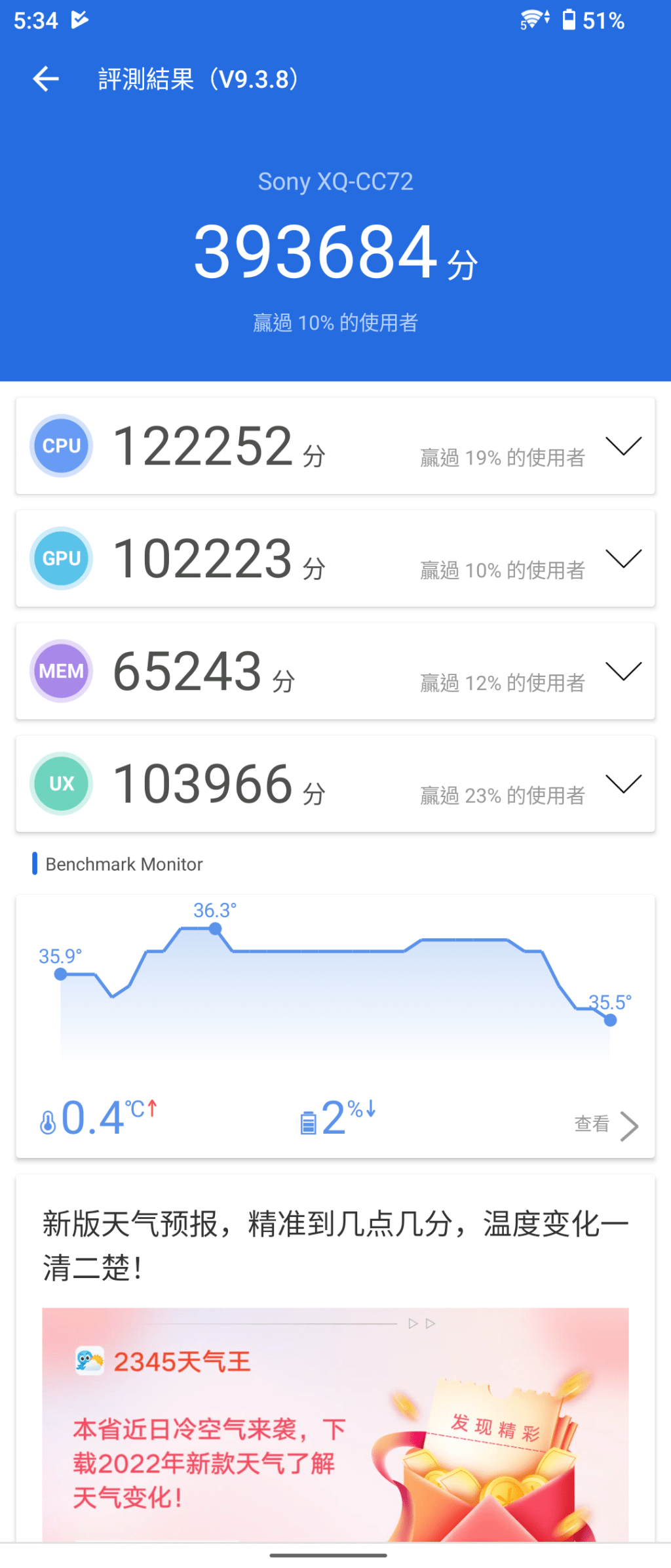 處理器升級至S695,《安兔兔》跑分為393,684,表現中規中矩。 處理器升級至S695,《安兔兔》跑分為393,684,表現中規中矩。