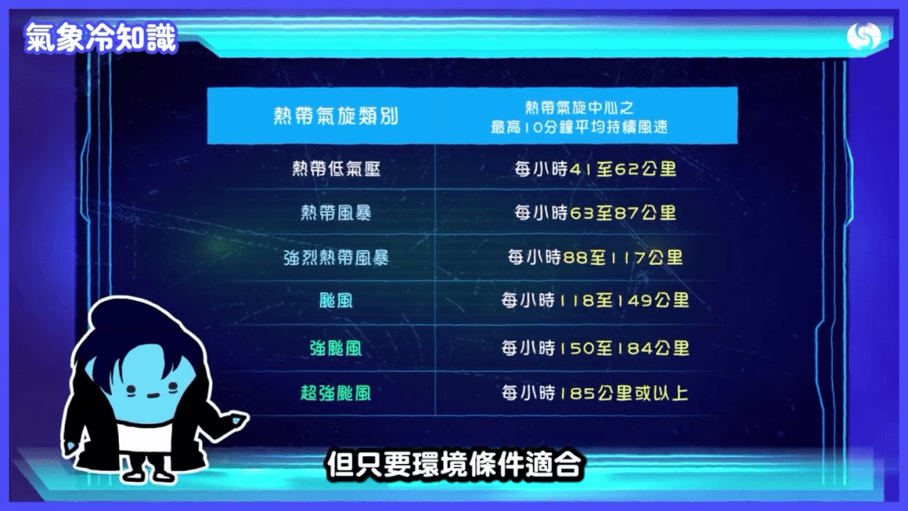 天文台在短片中解釋,熱帶氣旋要實現「迅速增強」,需要多個有利的環境條件配合。 天文台在短片中解釋,熱帶氣旋要實現「迅速增強」,需要多個有利的環境條件配合。