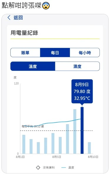 不少網民在Threads分享昨日(9日)的耗電量,紛紛表示透過查閱中電手機App,皆被破紀錄高溫下的驚人用電數字嚇到。 不少網民在Threads分享昨日(9日)的耗電量,紛紛表示透過查閱中電手機App,皆被破紀錄高溫下的驚人用電數字嚇到。