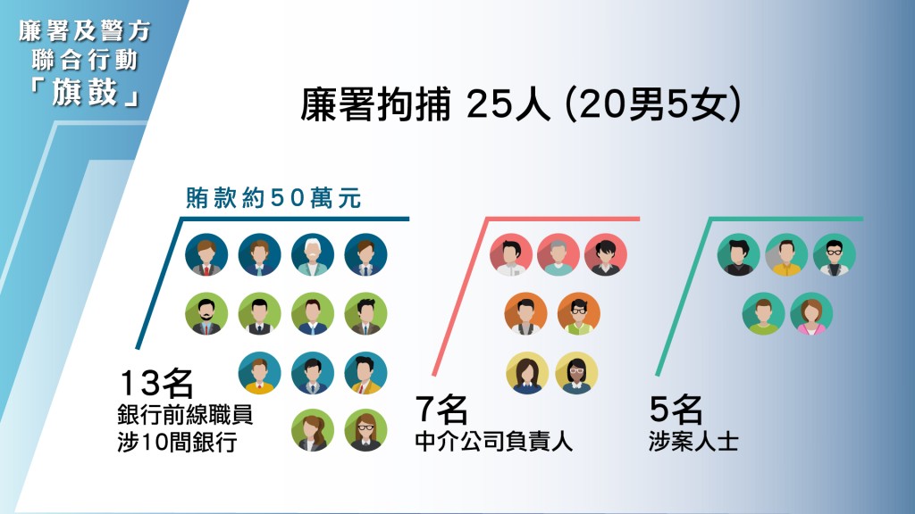 廉署拘捕25名人士，包括20男5女，年齡介乎31至63歲，牽涉的賄款約50萬元。
