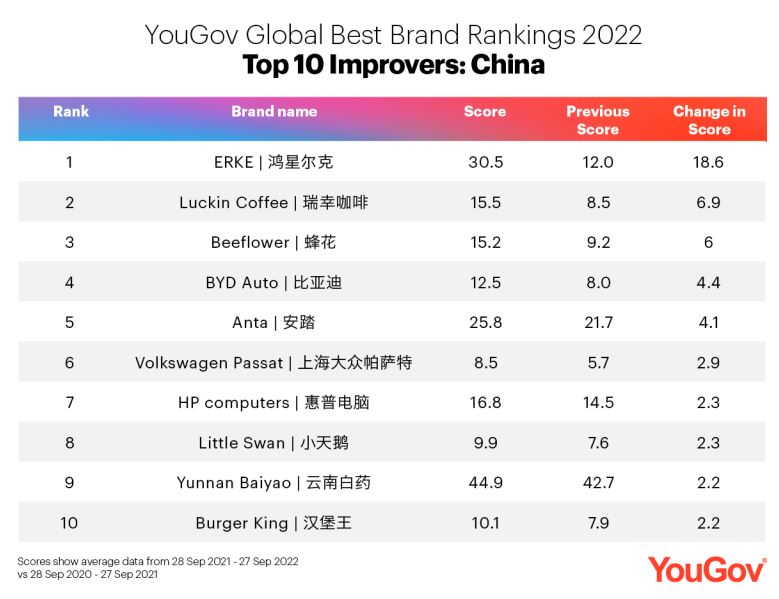 中国十大进步最大品牌排行