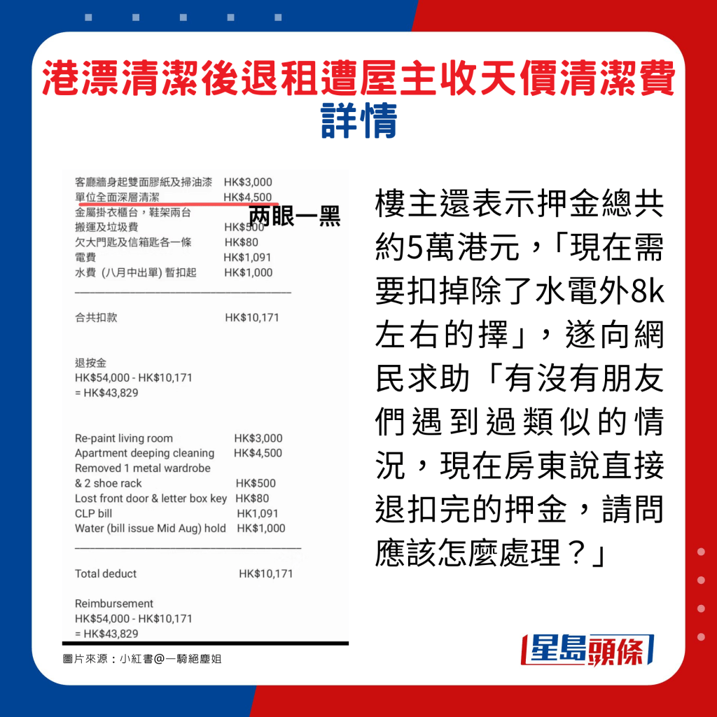 樓主還表示押金總共約5萬港元，「現在需要扣掉除了水電外8k左右」，遂向網民求助「有沒有朋友們遇到過類似的情況，現在房東說直接退扣完的押金，請問應該怎麼處理？」