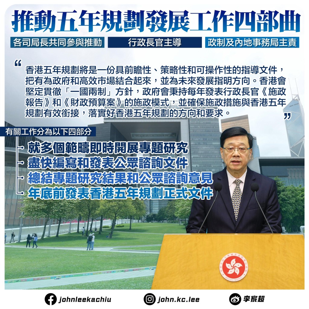 李家超指,五年規劃更有利香港融入和服務國家發展大局,更有利「一國兩制」發展。李家超FB圖片 李家超指,五年規劃更有利香港融入和服務國家發展大局,更有利「一國兩制」發展。李家超FB圖片