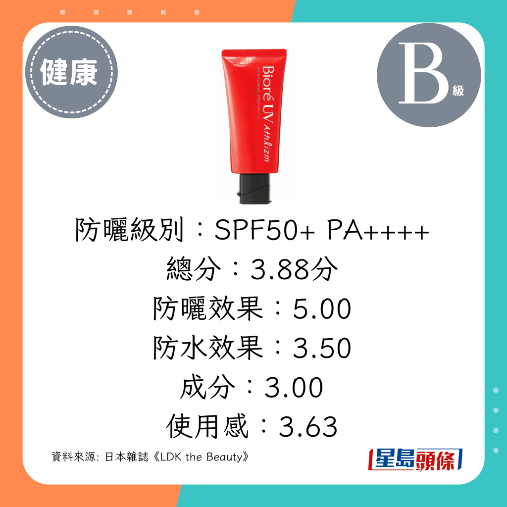 防晒级别：SPF50+ PA++++，总分：3.88分（Bioré 极防水防晒乳霜）