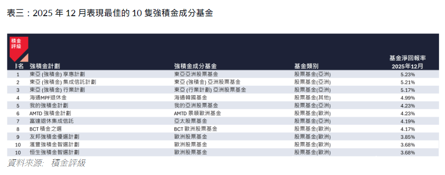 表三：2025 年 12 月表現最佳的 10 隻強積金成分基金