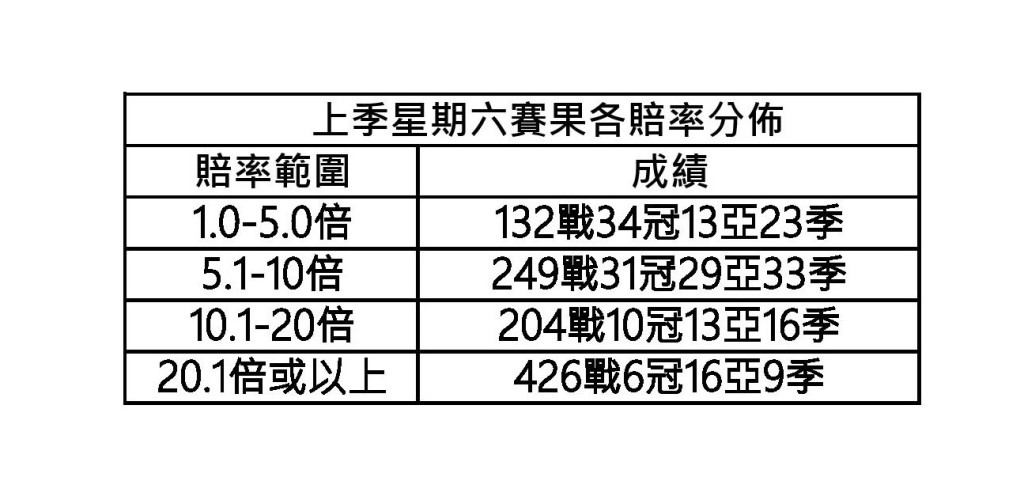 上季星期六賽果各賠率分布。