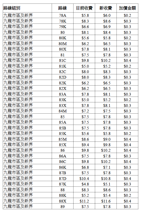 九巴個別路線的新收費表。立法會文件擷圖
