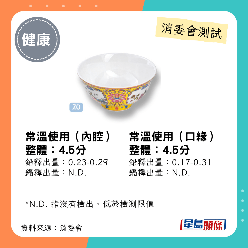 消委會陶瓷餐具測試｜4.5星：陳設瓷器 - 合興隆瓷莊；鉛釋出量：0.23-0.29常溫使用（內腔）；鉛釋出量：0.17-0.31常溫使用（口緣）