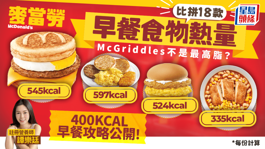 麥當勞400kcal早餐攻略！比拼18款早餐食物熱量 McGriddles不是最高脂？