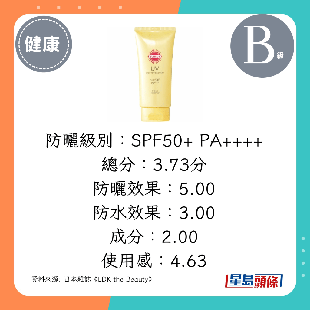 防晒级别：SPF50+ PA++++，总分：3.73分（Kose Cosmeport Suncut 超强防水精华乳液）