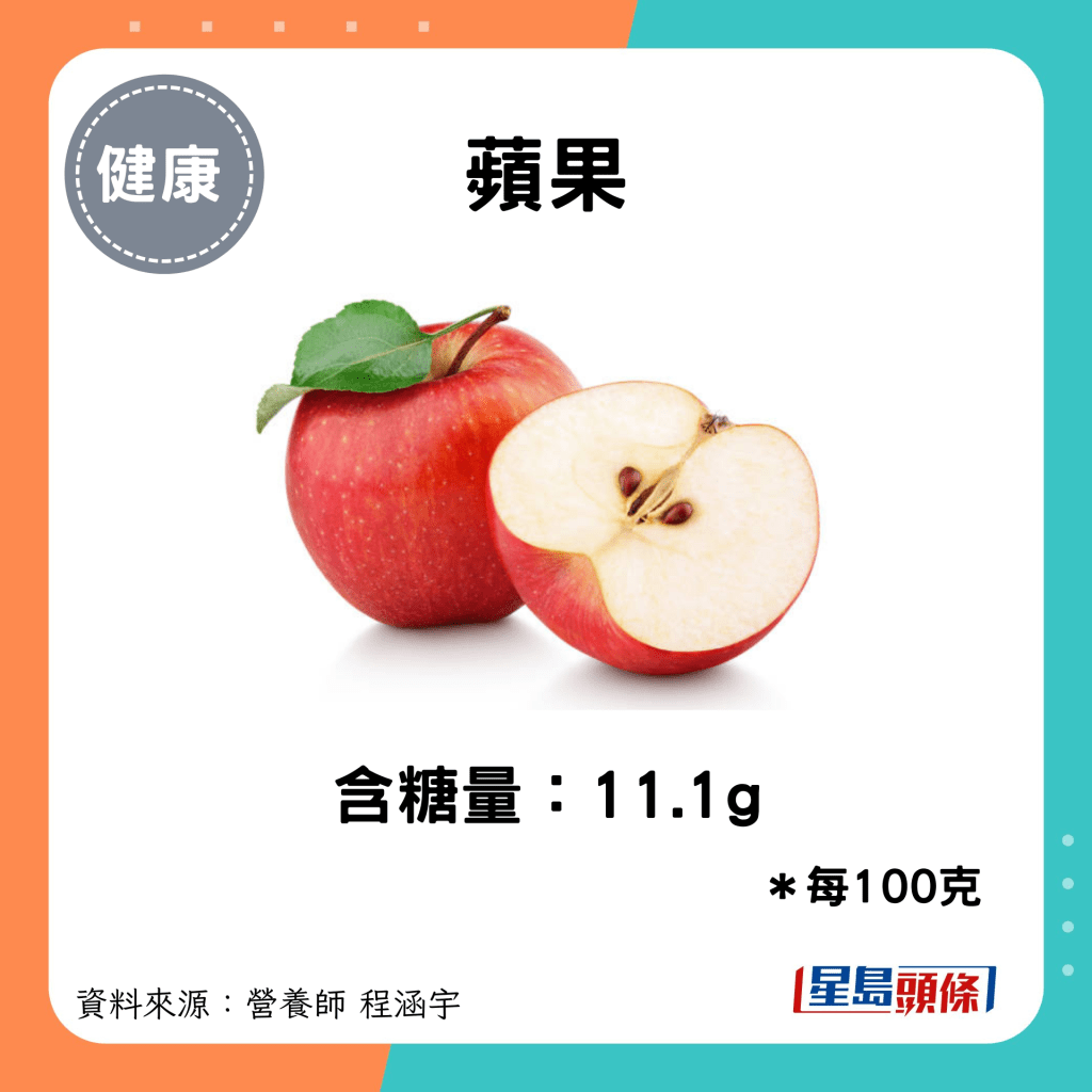 蘋果：含糖量：11.1g（每100g計算）