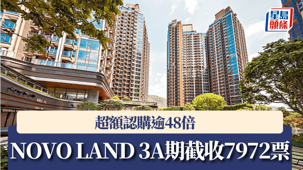 NOVO LAND 3A期截收7972票，超額認購逾48倍。