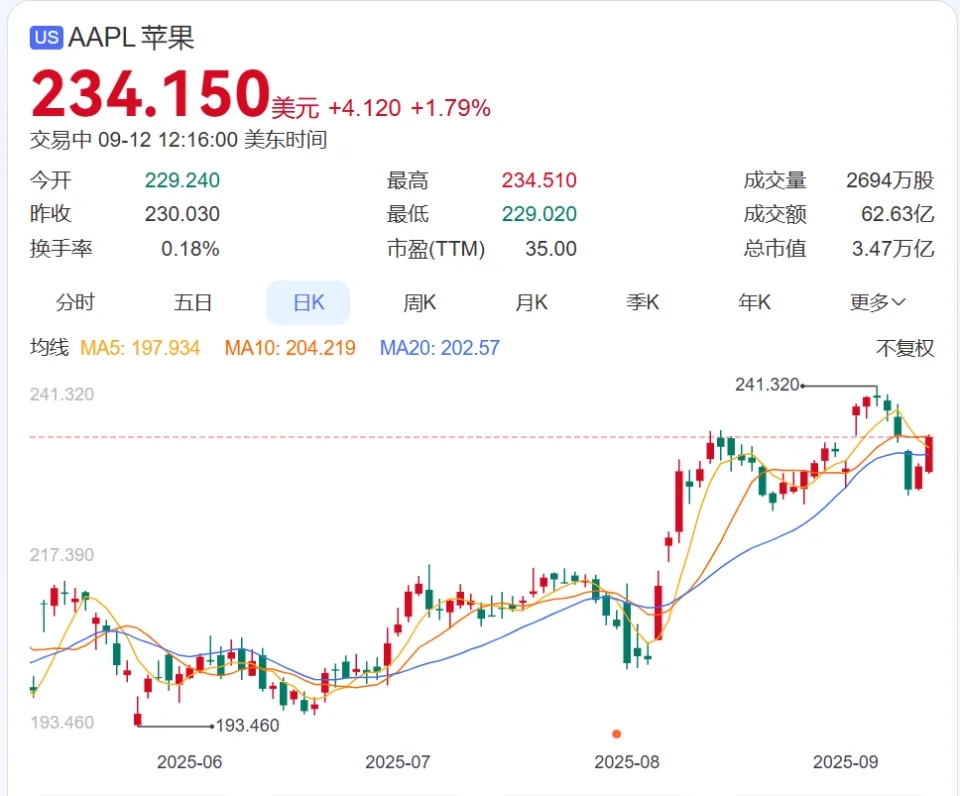 9月12日晚,蘋果股價大漲。 9月12日晚,蘋果股價大漲。