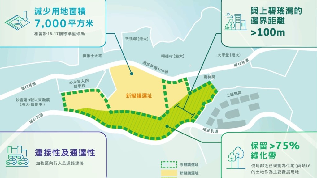 港大國際創新中心發展計劃的初步建議修訂。