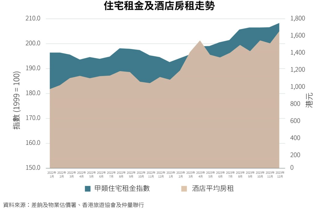 仲量联行香港资本市场部主管陈国章表示，由于学生住宿供应持续不足及非本地学生数量高速增长，过去12个月私人学生住宿租金升幅加快，最高达15%，预期未来租金将进一步上升。