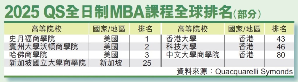 2025 QS全日制MBA课程全球排名（部分）