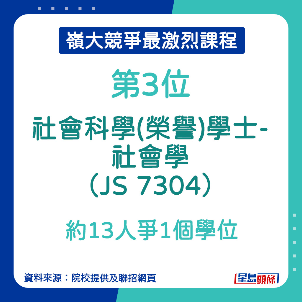 嶺大競爭最激烈課程︱第3位：社會科學(榮譽)學士-社會學（JS 7304）約13人爭1個學位