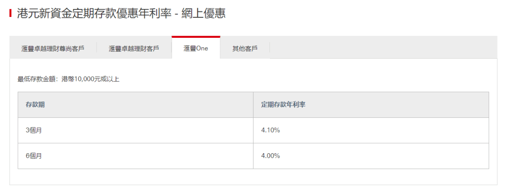HSBC One客户港元新资金3个月期息率降至4.1厘，6个月期仅为4厘。