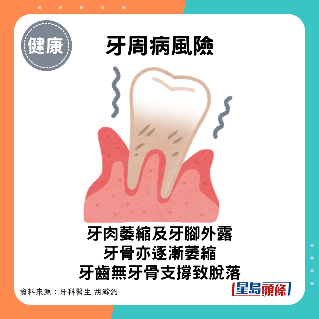 牙周病风险：牙齿欠牙骨支撑而脱落。