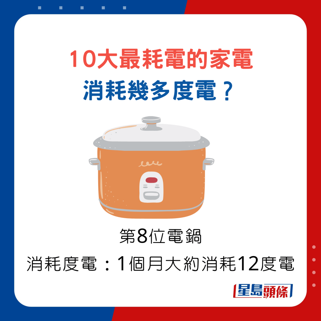 10大最耗電的家電 消耗幾多度電？第8位電鍋消耗度電，1個月大約消耗12度電。