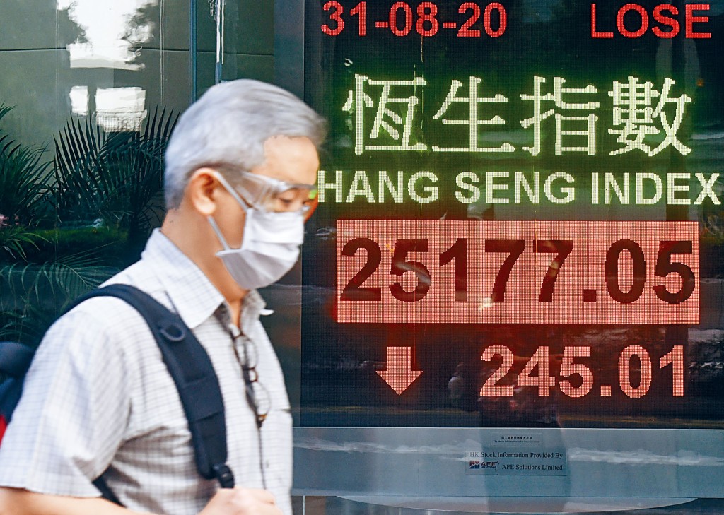 恒指全日低位25177點收市，跌245點，全月計數仍累升581點，連續第三個月上漲。