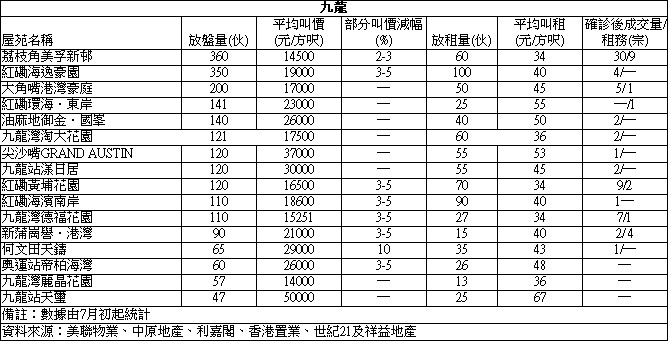 美孚新邨中層戶 1380萬沽