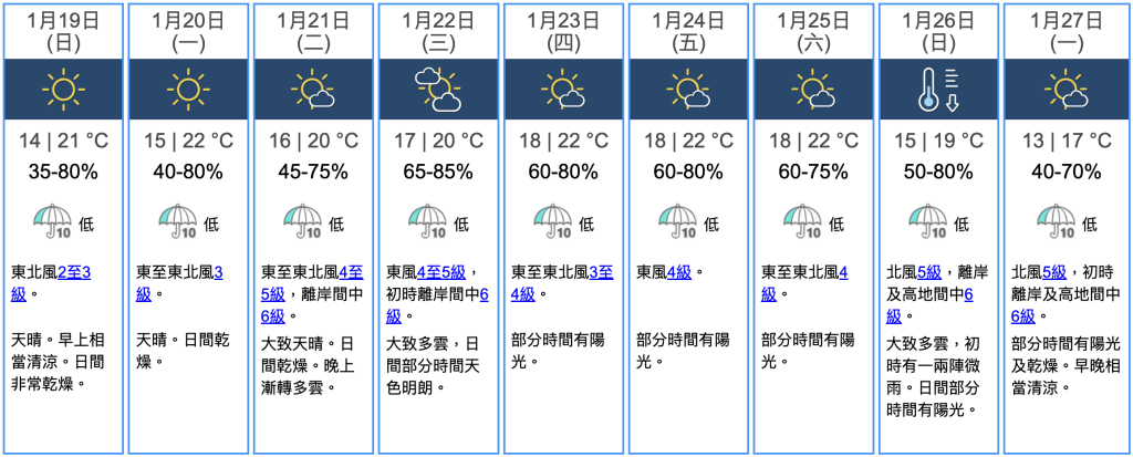 九天天氣預報