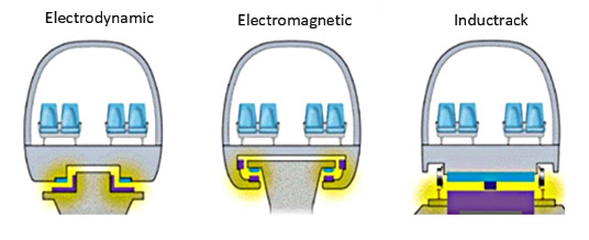 三種不同的磁浮技術。
