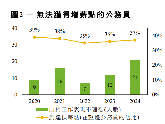 多達37%公務員於2024年已到達頂薪點，不管他們工作表現如何，皆不會獲得增薪。《數據透視》文件截圖