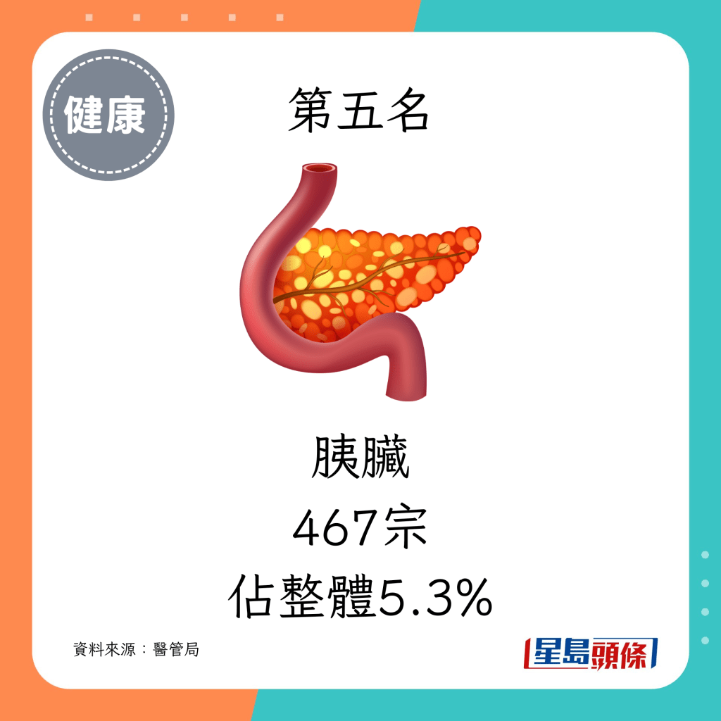 5. 胰臟（467宗，佔整體5.3%）