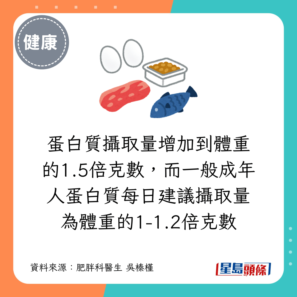 蛋白質攝取量增加到體重的1.5倍克數，而一般成年人蛋白質每日建議攝取量為體重的1-1.2倍克數