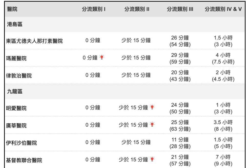 多間醫院次緊急及非緊急輪候時間達5小時以上。