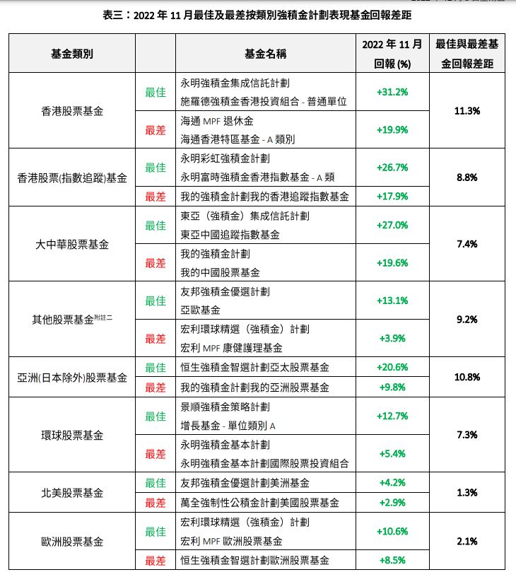 11月香港股票基金表现最佳的基金是永明强积金集成信托计划和施罗德强积金香港投资组合-普通单位，回报为31.2%