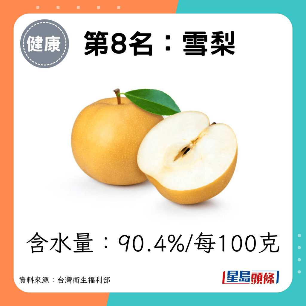 第8名：雪梨（含水量：90.4%/每100克）