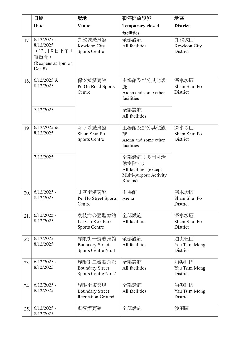 2025年12月6日或以後全面或主要設施暫停開放的場地。