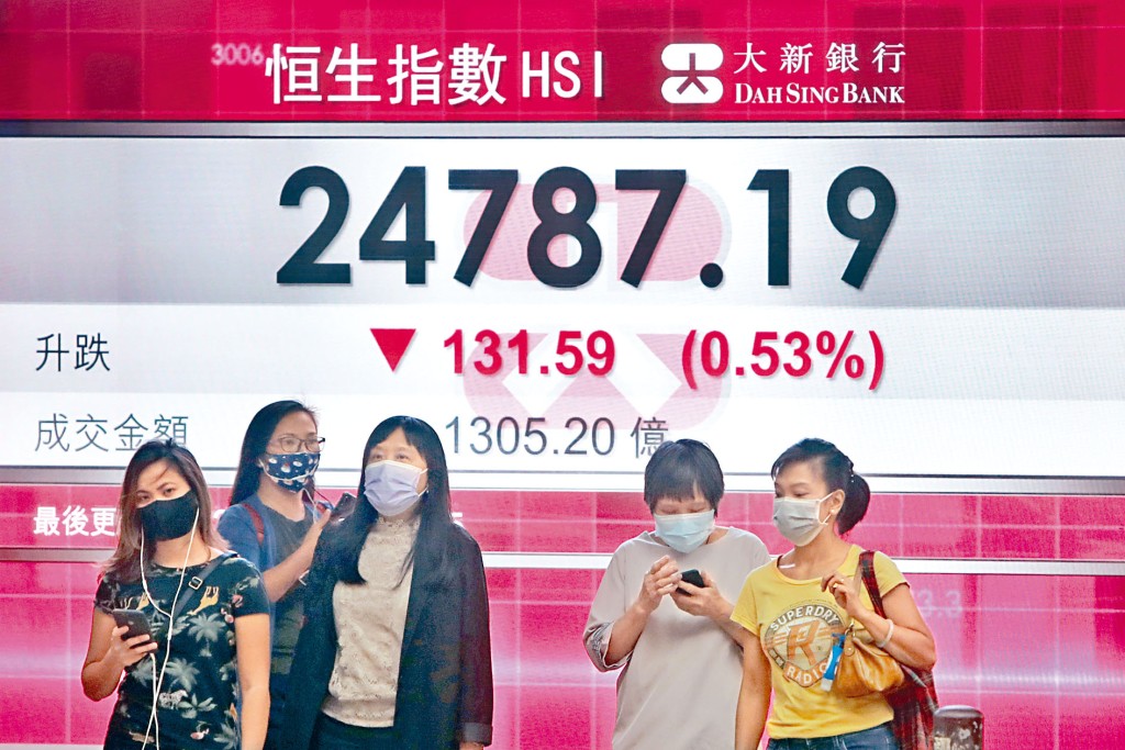 恒指跟隨外圍偏軟，六連升斷纜，收報24787點。 