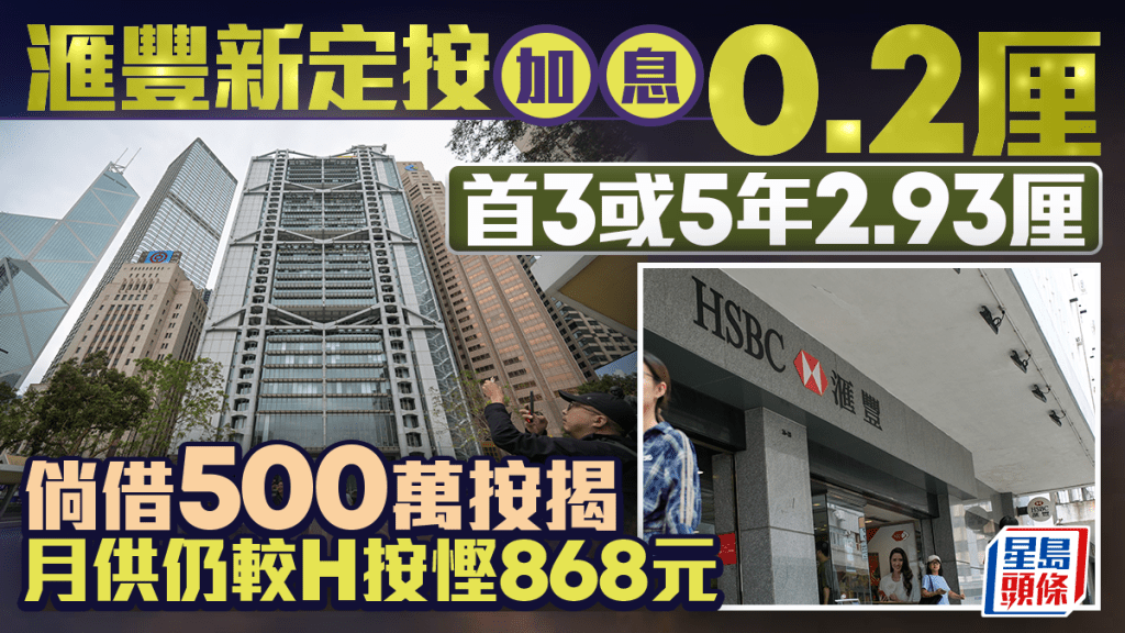 滙豐新定按加息0.2厘 首3或5年2.93厘 倘借500萬按揭 月供仍較H按慳868元