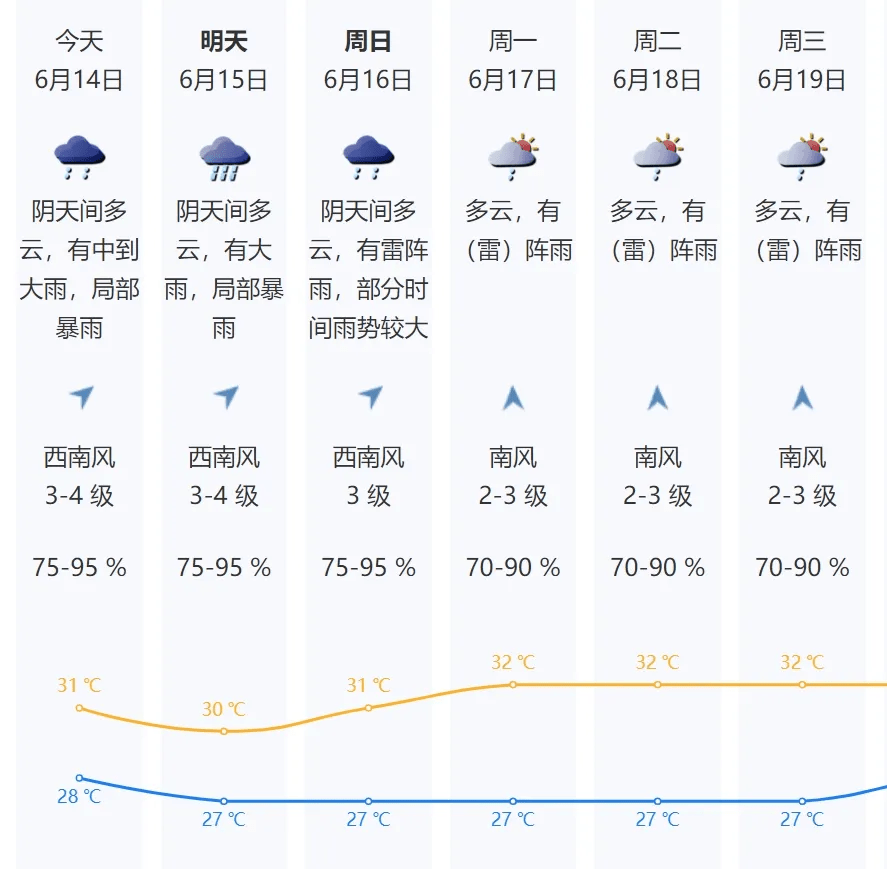 深圳未来天气预测。