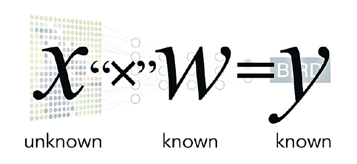 利用已知的演算法（w）以及想要画的物件（y），人工智能有能力画出未知的画作（x），又或是在已有的一幅画中（如图六的云）找到当中的规律，从而「利用想像力」画出电脑「联想到」的物件。