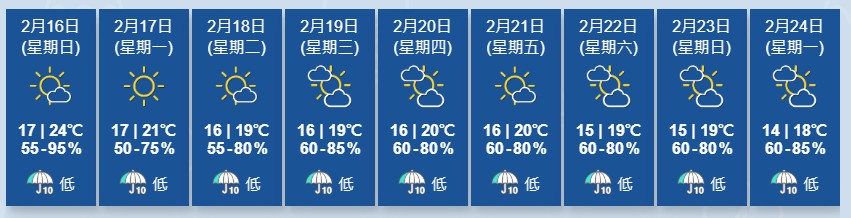 天文台預測本港未來數日天氣大致天晴。天文台